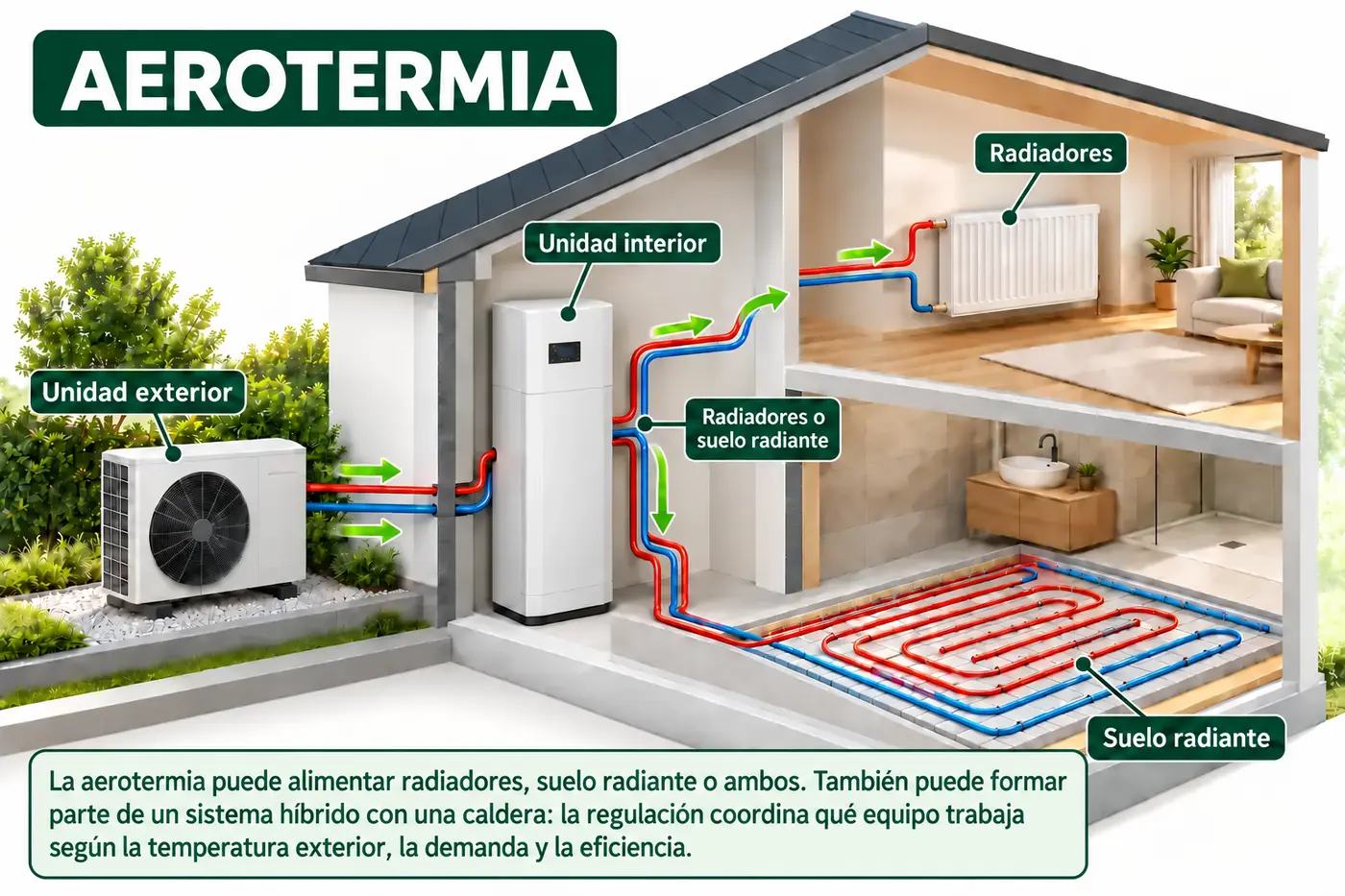 Infografía de una bomba de calor de aerotermia con unidad exterior, unidad interior, radiadores y suelo radiante